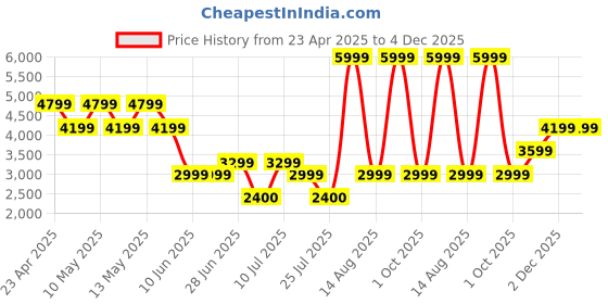 adidas.co.in adidas sportswear Cloudfoam Comfy Shoes adidas sportswear Price History Graph from 23 Apr 2025 to 4 Dec 2025