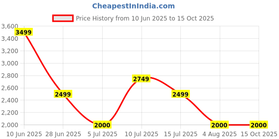 adidas.co.in adidas sportswear Cloudfoam Comfy Shoes adidas sportswear Price History Graph from 10 Jun 2025 to 15 Oct 2025