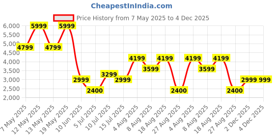 adidas.co.in adidas sportswear Cloudfoam Comfy Shoes adidas sportswear Price History Graph from 7 May 2025 to 3 Dec 2025