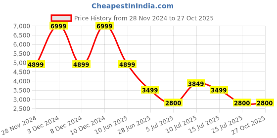 adidas.co.in adidas sportswear cloudfoam go sock shoes women sportswear women sportswear adidas sportswear Price History Graph from 28 Nov 2024 to 27 Oct 2025