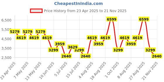 adidas.co.in adidas sportswear Cloudfoam Move Shoes adidas sportswear Price History Graph from 23 Apr 2025 to 21 Nov 2025