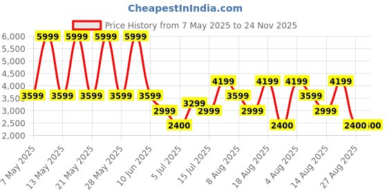 adidas.co.in adidas sportswear Cloudfoam Move Sock Shoes adidas sportswear Price History Graph from 7 May 2025 to 24 Nov 2025