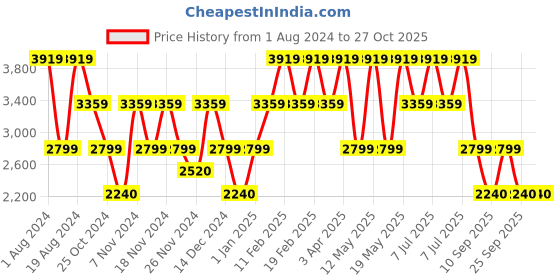 adidas.co.in adidas sportswear coreracer shoes men lifestyle men lifestyle adidas sportswear Price History Graph from 1 Aug 2024 to 27 Oct 2025