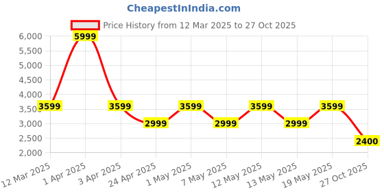 adidas.co.in adidas sportswear courtblock shoes men sportswear men sportswear adidas sportswear Price History Graph from 12 Mar 2025 to 27 Oct 2025