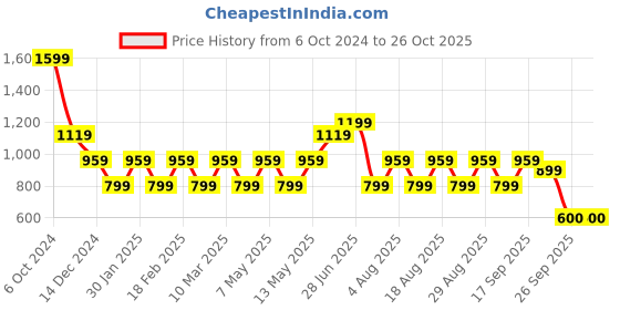 adidas.co.in adidas sportswear essentials single jersey big logo tee men sportswear men sportswear adidas sportswear Price History Graph from 6 Oct 2024 to 26 Oct 2025