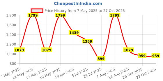 adidas.co.in adidas sportswear Essentials Small Logo Tank Top adidas sportswear Price History Graph from 7 May 2025 to 27 Oct 2025