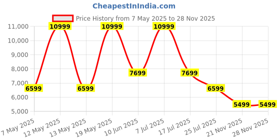 adidas.co.in adidas sportswear Flowboost Shoes adidas sportswear Price History Graph from 7 May 2025 to 26 Nov 2025