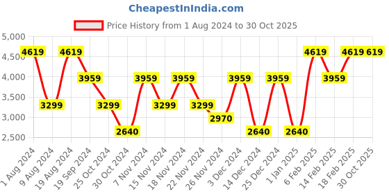 adidas.co.in adidas sportswear grand court td lifestyle court casual shoes men sportswear men sportswear adidas sportswear Price History Graph from 1 Aug 2024 to 30 Oct 2025