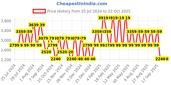 adidas.co.in adidas sportswear lite racer 2.0 shoes men sportswear men sportswear adidas sportswear Price History Graph from 25 Jul 2024 to 22 Oct 2025