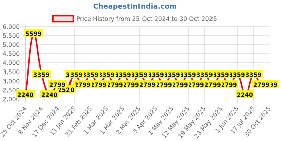 adidas.co.in adidas sportswear lite racer 4.0 shoes women running women running adidas sportswear Price History Graph from 25 Oct 2024 to 29 Oct 2025