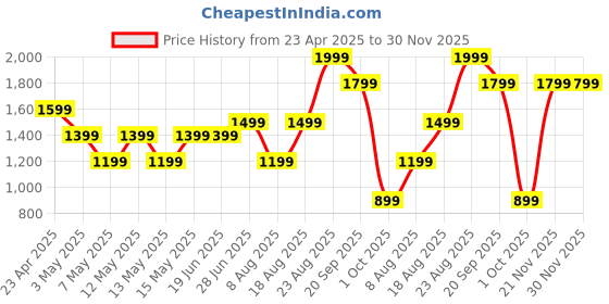 adidas.co.in adidas sportswear Tech Outline Graphic Tee adidas sportswear Price History Graph from 23 Apr 2025 to 30 Nov 2025