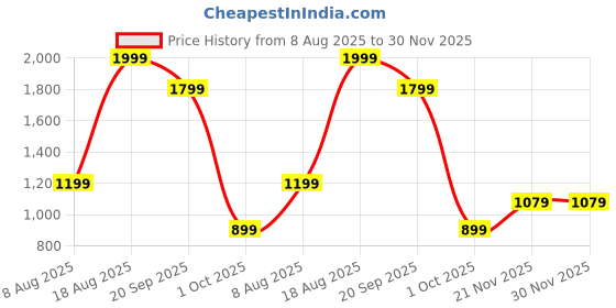 adidas.co.in adidas sportswear Tech Outline Graphic Tee adidas sportswear Price History Graph from 8 Aug 2025 to 29 Nov 2025