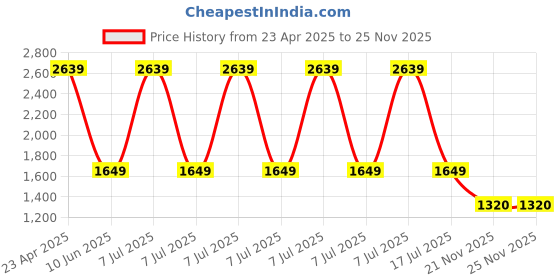 adidas.co.in adidas sportswear Tensaur Hook and Loop Shoes adidas sportswear Price History Graph from 23 Apr 2025 to 25 Nov 2025