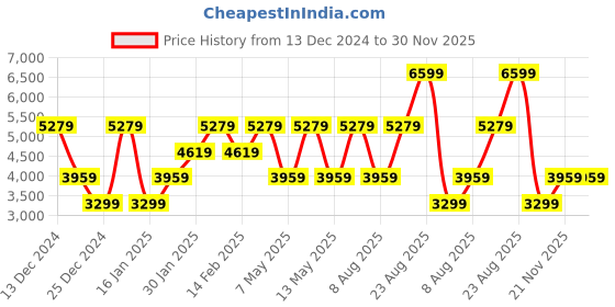 adidas.co.in adidas sportswear X_PLR Path Shoes adidas sportswear Price History Graph from 13 Dec 2024 to 30 Nov 2025