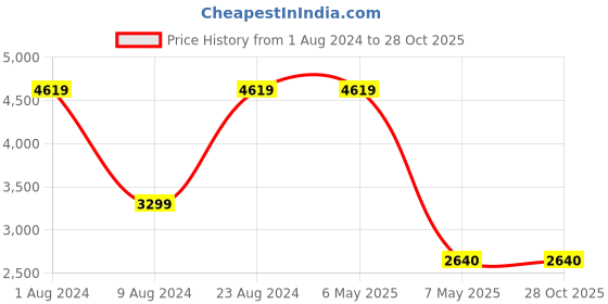 adidas.co.in adidas sportswear zplaash slides sportswear sportswear adidas sportswear Price History Graph from 1 Aug 2024 to 27 Oct 2025