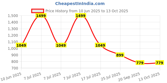 adidas.co.in adidas STABILE 2.0 FLIP FLOP W adidas Price History Graph from 10 Jun 2025 to 13 Oct 2025