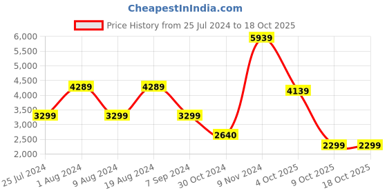 adidas.co.in adidas stargon 1.0 shoes men running men running adidas Price History Graph from 25 Jul 2024 to 18 Oct 2025