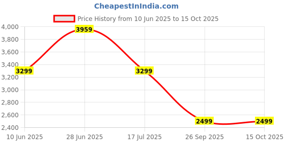 adidas.co.in adidas stargon 2.0 m men running men running adidas Price History Graph from 10 Jun 2025 to 14 Oct 2025