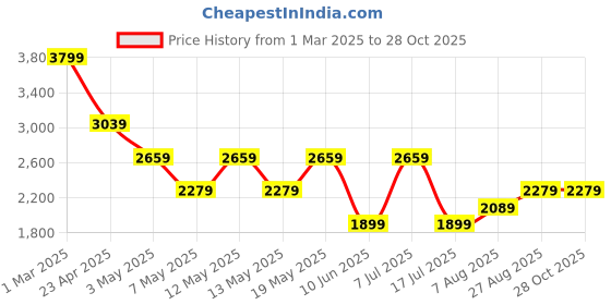 adidas.co.in adidas STREET ICON SHOES adidas Price History Graph from 1 Mar 2025 to 27 Oct 2025