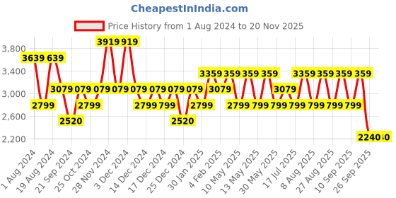 adidas.co.in adidas supa beam shoes men running men running adidas Price History Graph from 1 Aug 2024 to 19 Nov 2025