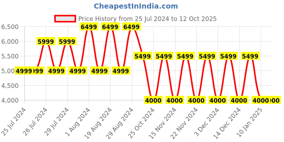 adidas.co.in adidas supernova 3 running shoes men running men running adidas Price History Graph from 25 Jul 2024 to 12 Oct 2025