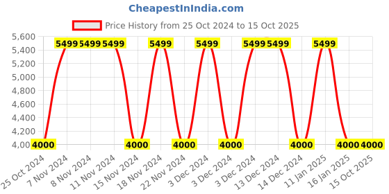 adidas.co.in adidas supernova 3 running shoes men running men running adidas Price History Graph from 25 Oct 2024 to 14 Oct 2025