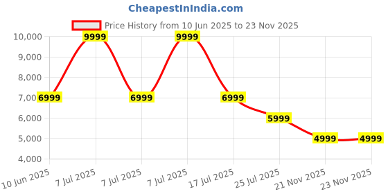 adidas.co.in adidas Supernova Ease Shoes adidas Price History Graph from 10 Jun 2025 to 23 Nov 2025