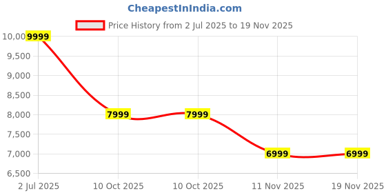 adidas.co.in adidas Supernova Ease Shoes adidas Price History Graph from 2 Jul 2025 to 19 Nov 2025