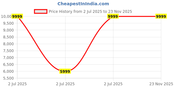 adidas.co.in adidas Supernova Ease Shoes adidas Price History Graph from 2 Jul 2025 to 23 Nov 2025