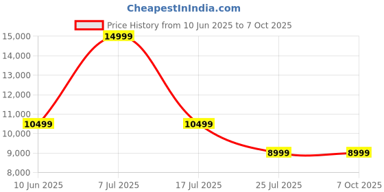 adidas.co.in adidas Supernova Solution 2.0 Running Shoes adidas Price History Graph from 10 Jun 2025 to 5 Oct 2025