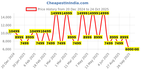 adidas.co.in adidas performance supernova solution shoes men running men running adidas performance Price History Graph from 20 Dec 2024 to 24 Oct 2025