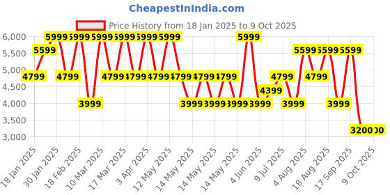 adidas.co.in adidas Switch Run Running Shoes adidas Price History Graph from 18 Jan 2025 to 8 Oct 2025