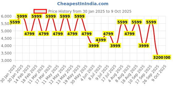 adidas.co.in adidas Switch Run Running Shoes adidas Price History Graph from 30 Jan 2025 to 8 Oct 2025