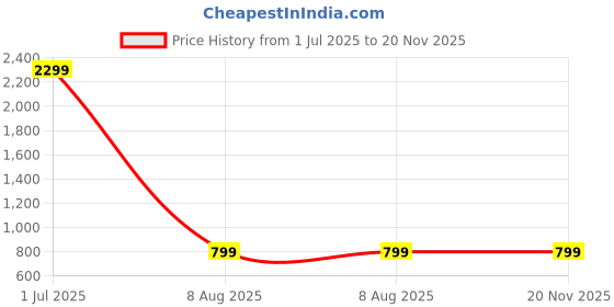 adidas.co.in adidas T LIN LOW 3P adidas Price History Graph from 1 Jul 2025 to 20 Nov 2025