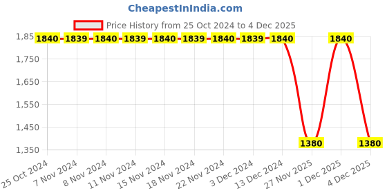 adidas.co.in adidas tacton shoes men running men running adidas Price History Graph from 25 Oct 2024 to 4 Dec 2025