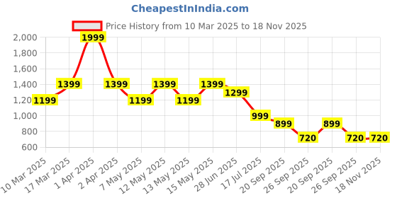 adidas.co.in adidas team tee kids kids running kids running adidas Price History Graph from 10 Mar 2025 to 18 Nov 2025