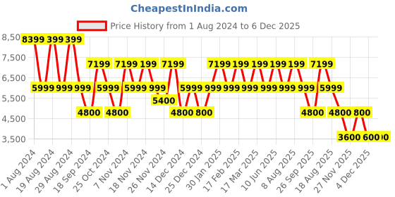adidas.co.in adidas techfit control x rheon™ long sleeve men gym & training men gym & training adidas Price History Graph from 1 Aug 2024 to 5 Dec 2025