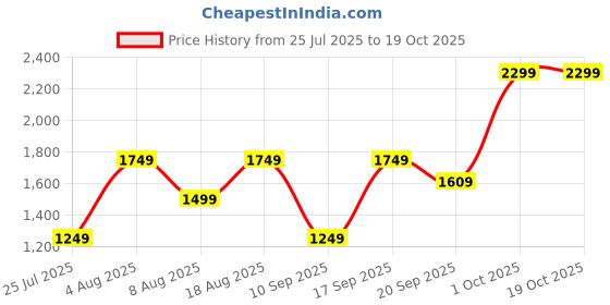 adidas.co.in adidas Tee Kids adidas Price History Graph from 25 Jul 2025 to 19 Oct 2025