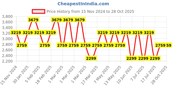 adidas.co.in adidas tennis acer m men tennis men tennis adidas Price History Graph from 15 Nov 2024 to 28 Oct 2025