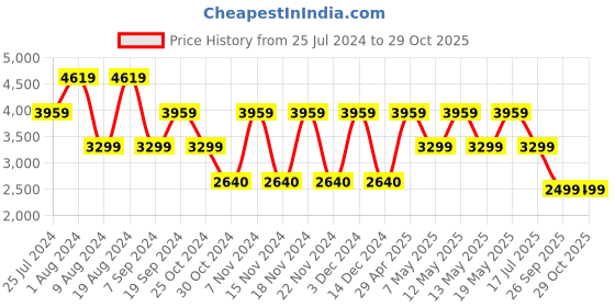 adidas.co.in adidas tennis heat.rdy ergo 7-inch shorts men tennis men tennis adidas Price History Graph from 25 Jul 2024 to 29 Oct 2025