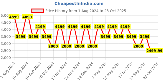 adidas.co.in adidas tennis heat.rdy shorts and inner shorts set men tennis men tennis adidas Price History Graph from 1 Aug 2024 to 22 Oct 2025