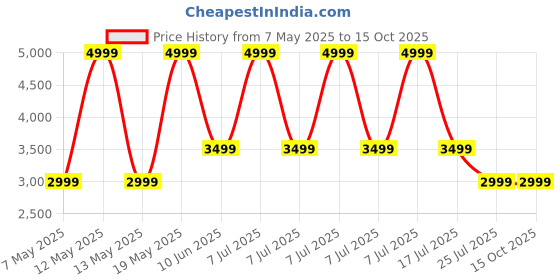 adidas.co.in adidas TENNIS TOP M adidas Price History Graph from 7 May 2025 to 14 Oct 2025