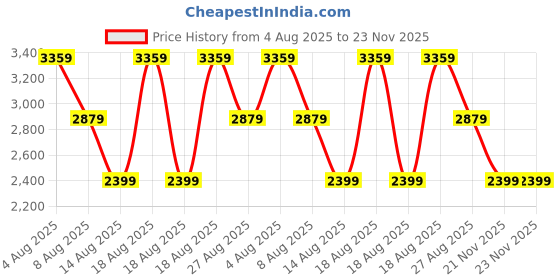 adidas.co.in adidas Tennis Wiz M adidas Price History Graph from 4 Aug 2025 to 23 Nov 2025