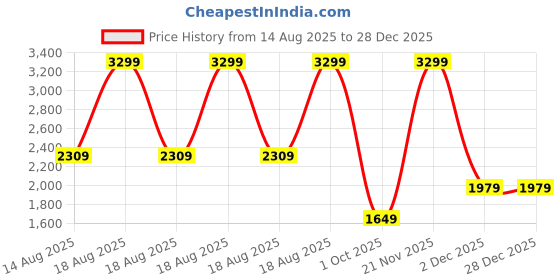 adidas.co.in adidas Tensaur Run 3.0 Shoes Kids adidas Price History Graph from 14 Aug 2025 to 28 Dec 2025