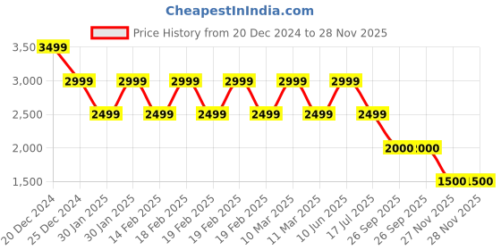 adidas.co.in adidas terrex agravic trail running tee men terrex men terrex adidas Price History Graph from 20 Dec 2024 to 27 Nov 2025