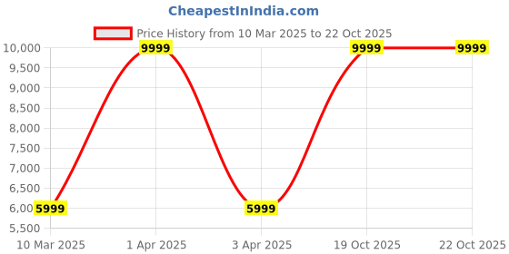 adidas.co.in adidas terrex anylander mid rain.rdy hiking shoes men hiking men hiking adidas Price History Graph from 10 Mar 2025 to 21 Oct 2025