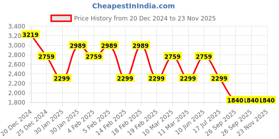 adidas.co.in adidas terrex back graphic tee men terrex men terrex adidas Price History Graph from 20 Dec 2024 to 23 Nov 2025