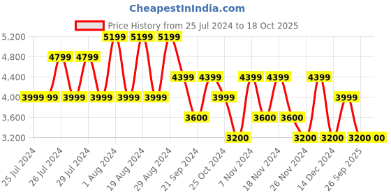 adidas.co.in adidas terrex multi wind jacket men terrex men terrex adidas Price History Graph from 25 Jul 2024 to 18 Oct 2025