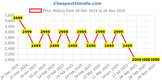 adidas.co.in adidas terrex terrex agravic trail running tee men terrex men terrex adidas terrex Price History Graph from 20 Dec 2024 to 26 Nov 2025