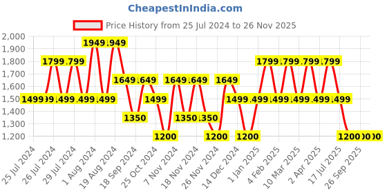 adidas.co.in adidas terrex terrex multi tee men terrex men terrex adidas terrex Price History Graph from 25 Jul 2024 to 26 Nov 2025